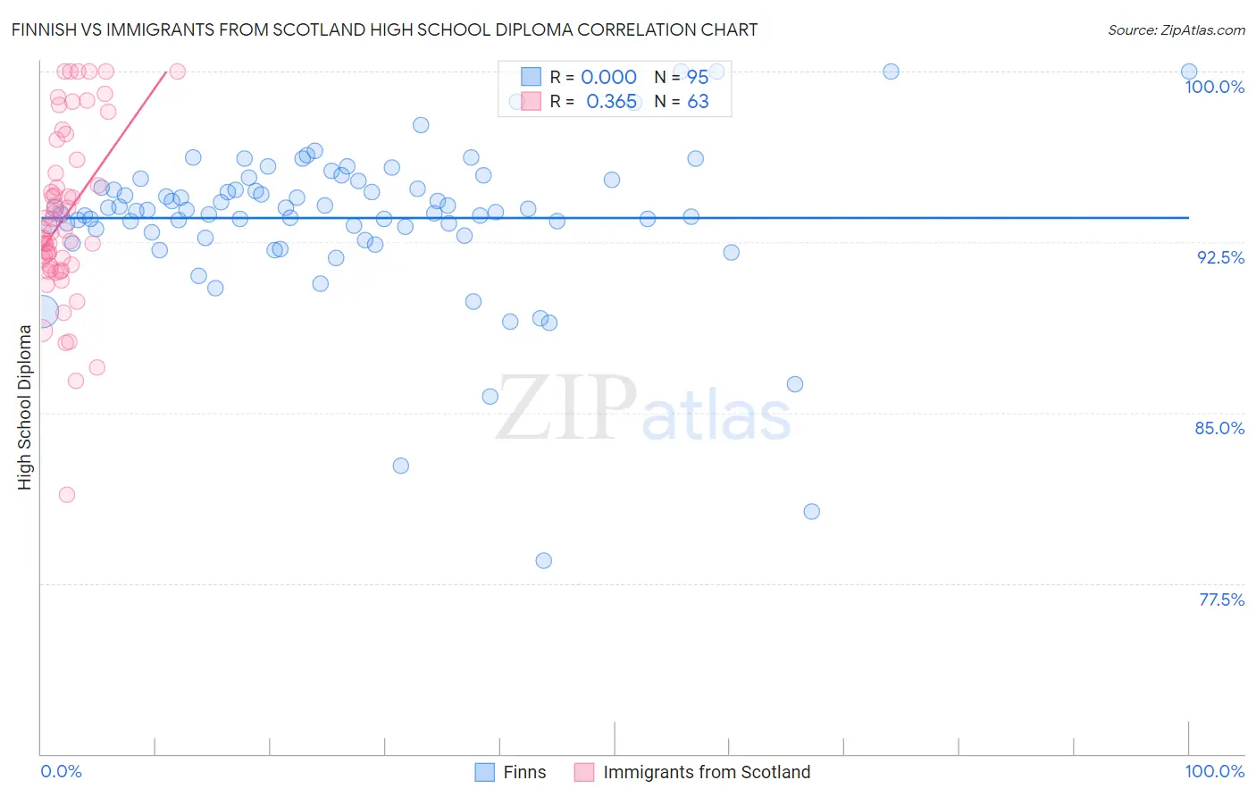 Finnish vs Immigrants from Scotland High School Diploma