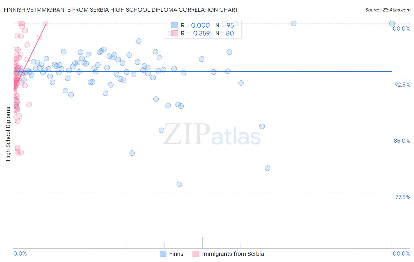 Finnish vs Immigrants from Serbia High School Diploma