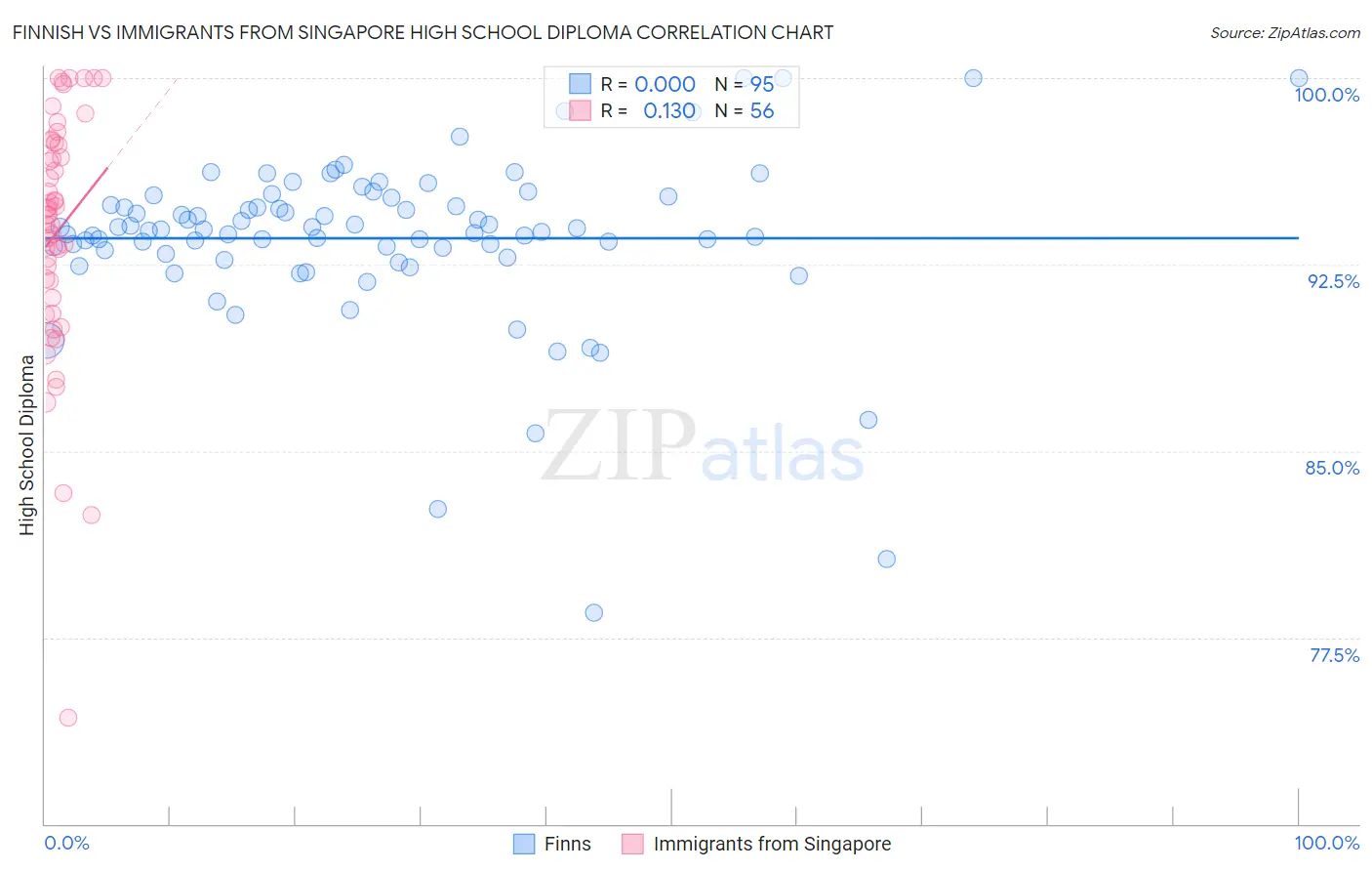 Finnish vs Immigrants from Singapore High School Diploma