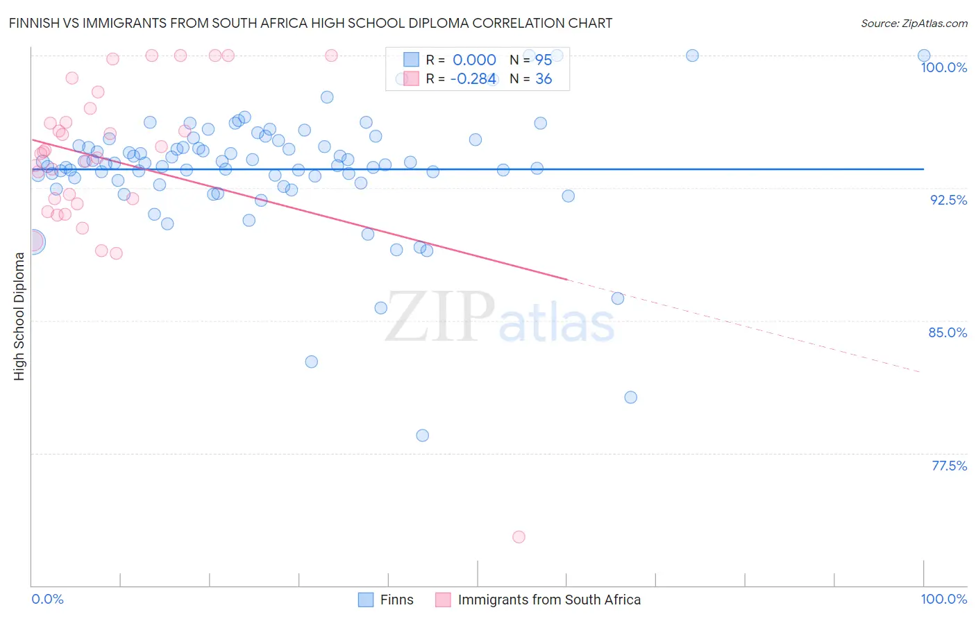 Finnish vs Immigrants from South Africa High School Diploma