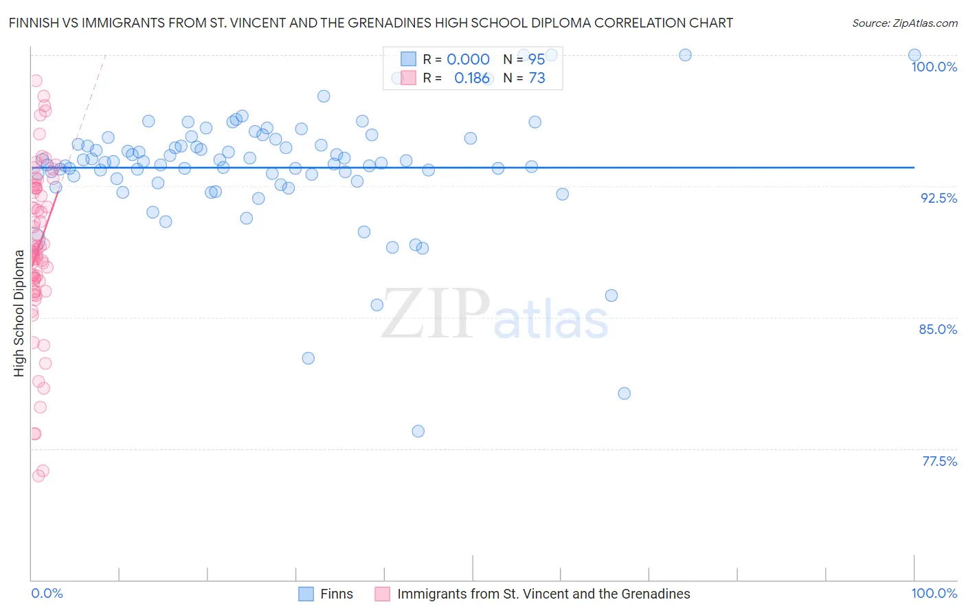 Finnish vs Immigrants from St. Vincent and the Grenadines High School Diploma