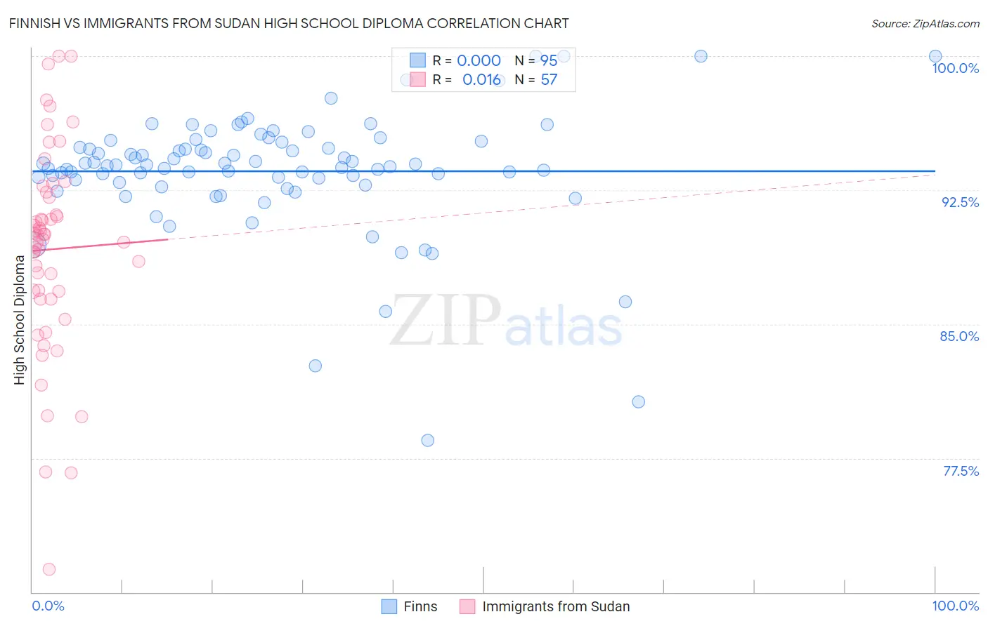 Finnish vs Immigrants from Sudan High School Diploma