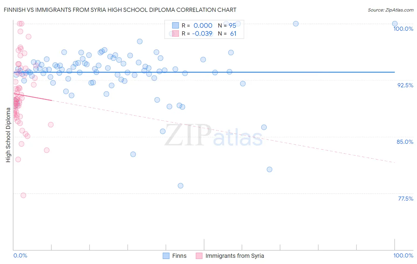 Finnish vs Immigrants from Syria High School Diploma