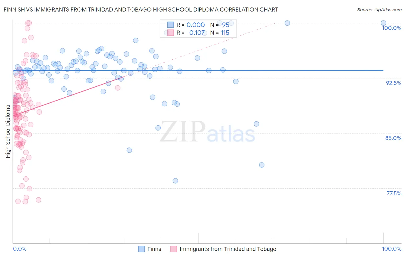 Finnish vs Immigrants from Trinidad and Tobago High School Diploma