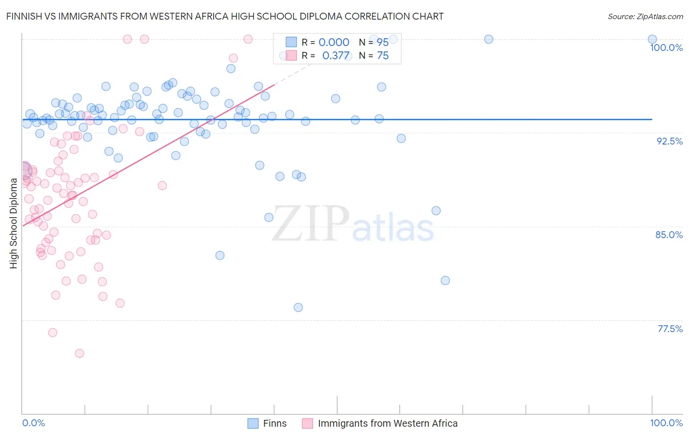 Finnish vs Immigrants from Western Africa High School Diploma