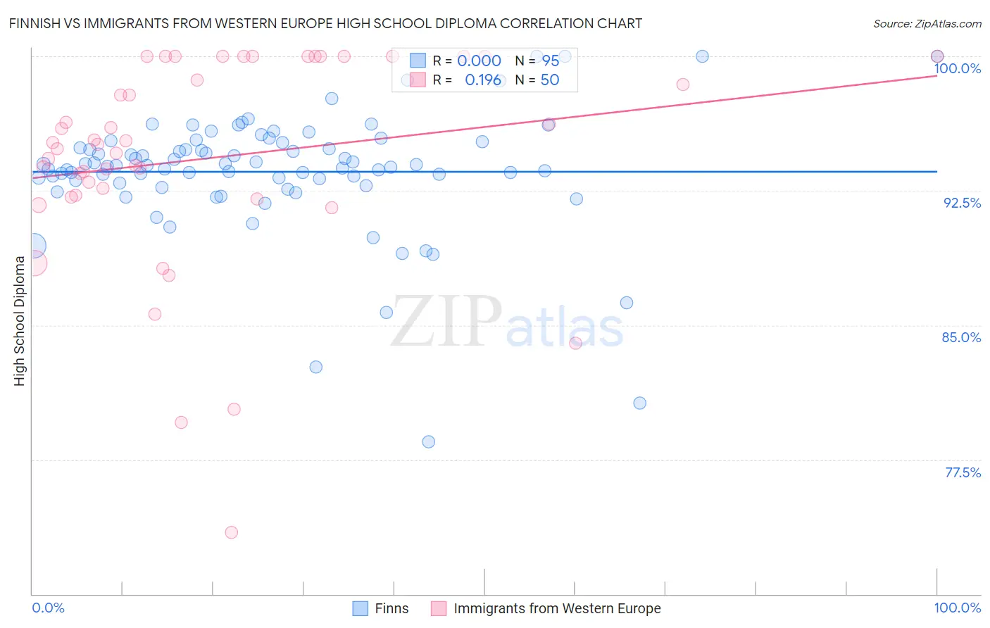 Finnish vs Immigrants from Western Europe High School Diploma