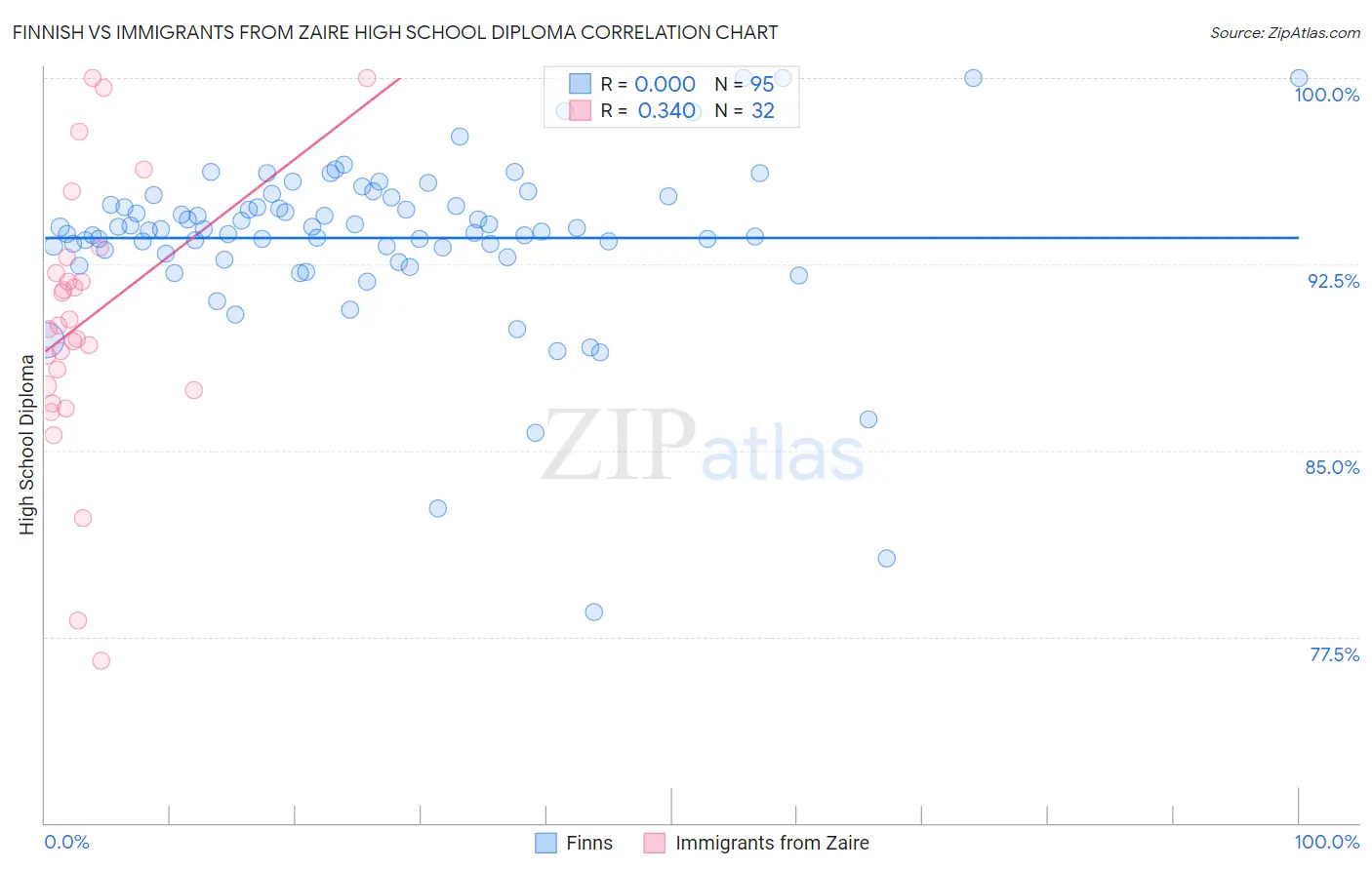 Finnish vs Immigrants from Zaire High School Diploma