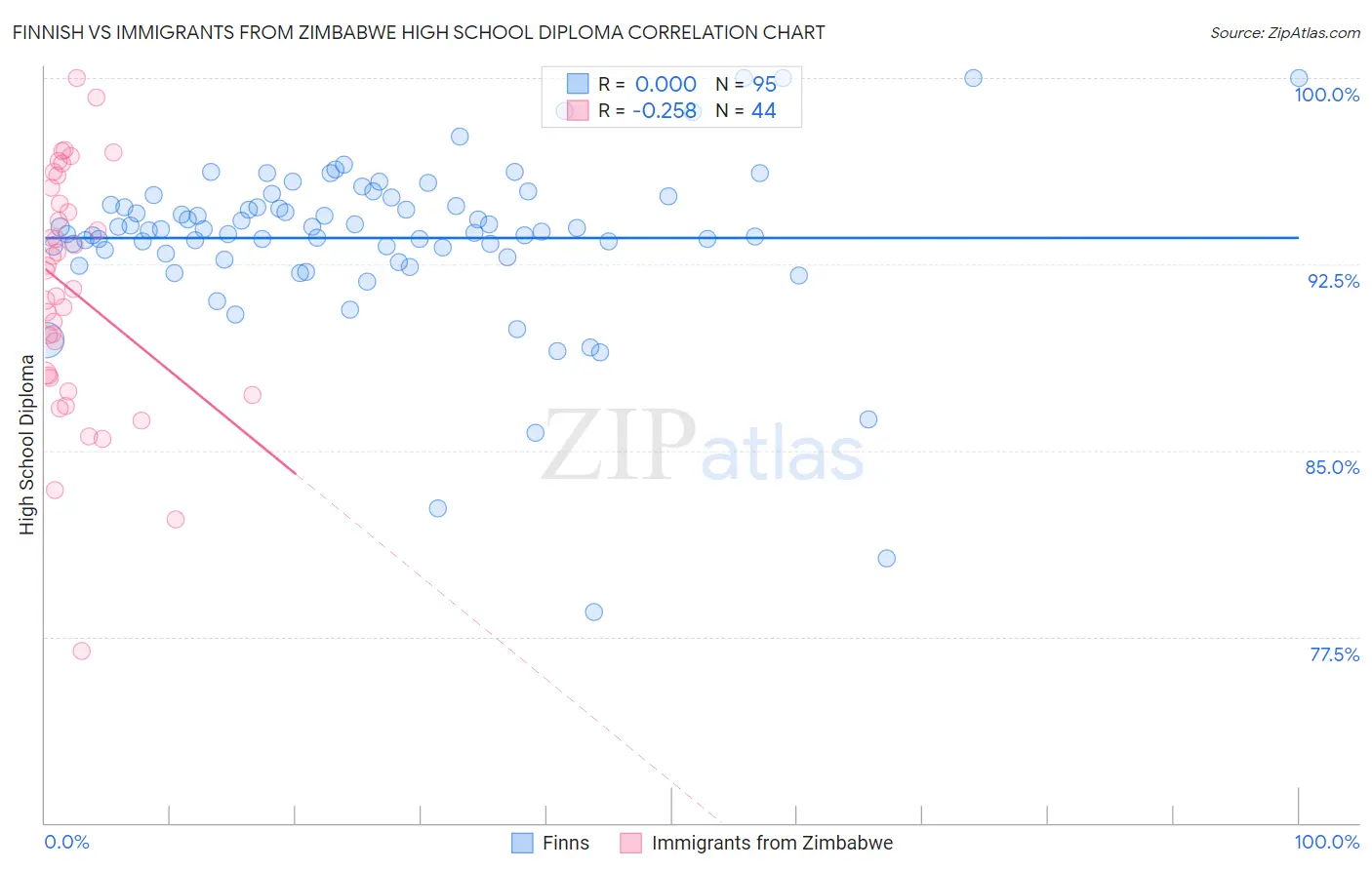 Finnish vs Immigrants from Zimbabwe High School Diploma
