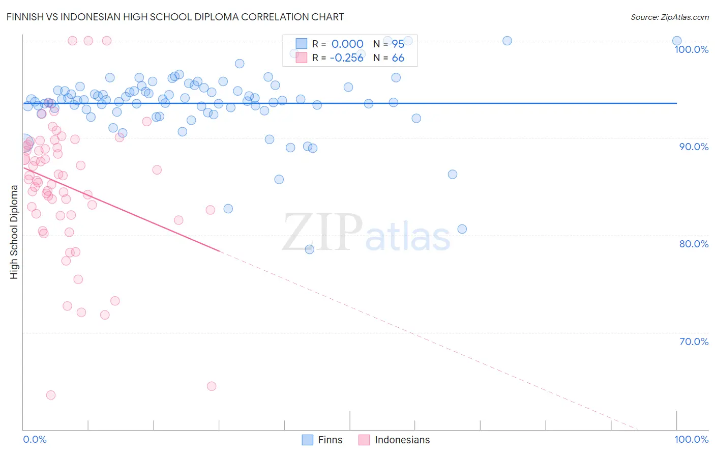 Finnish vs Indonesian High School Diploma