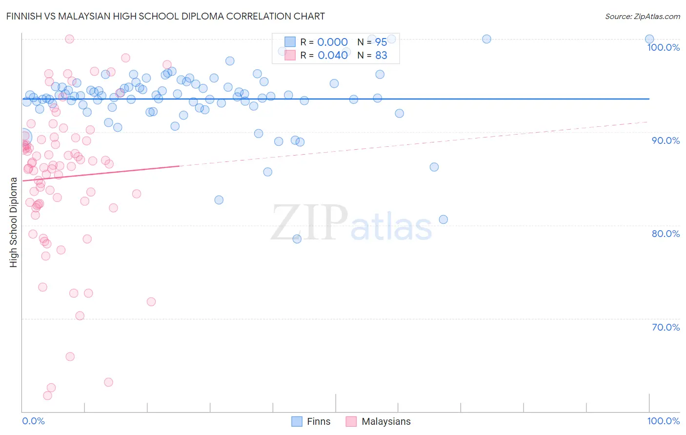 Finnish vs Malaysian High School Diploma