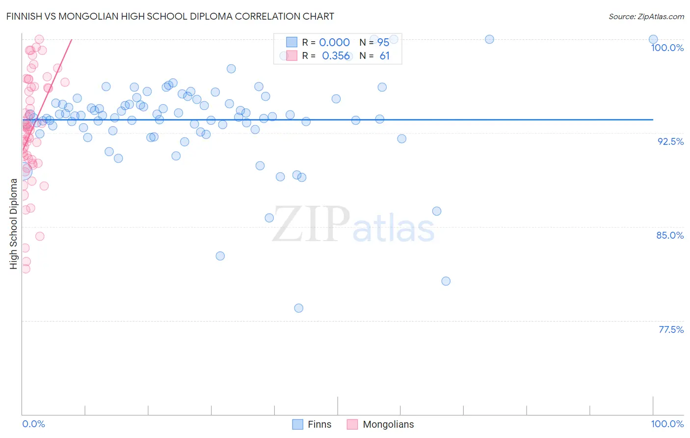 Finnish vs Mongolian High School Diploma