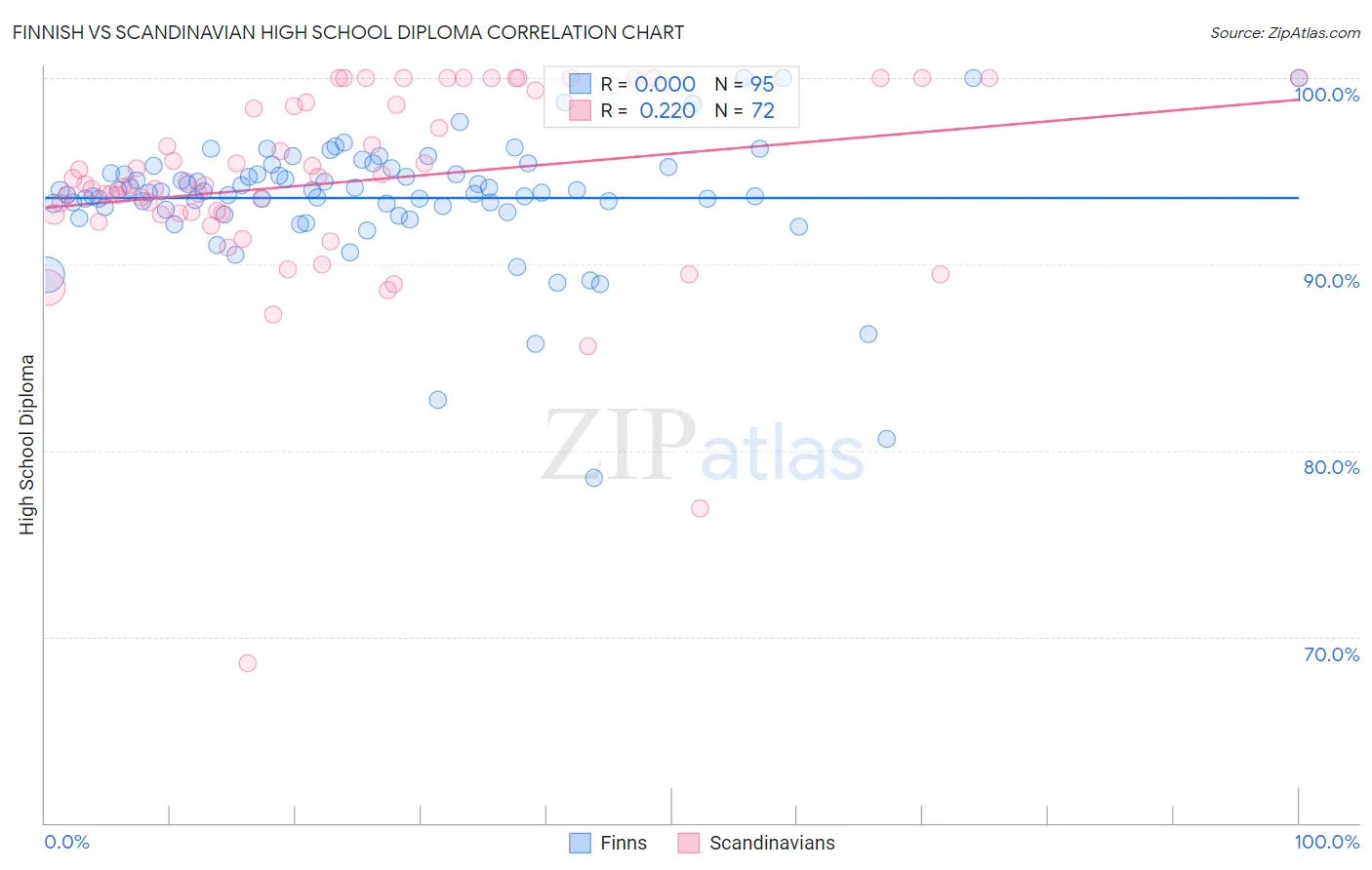 Finnish vs Scandinavian High School Diploma