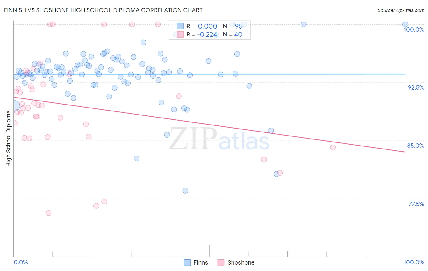 Finnish vs Shoshone High School Diploma