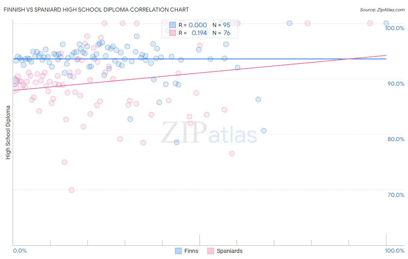 Finnish vs Spaniard High School Diploma