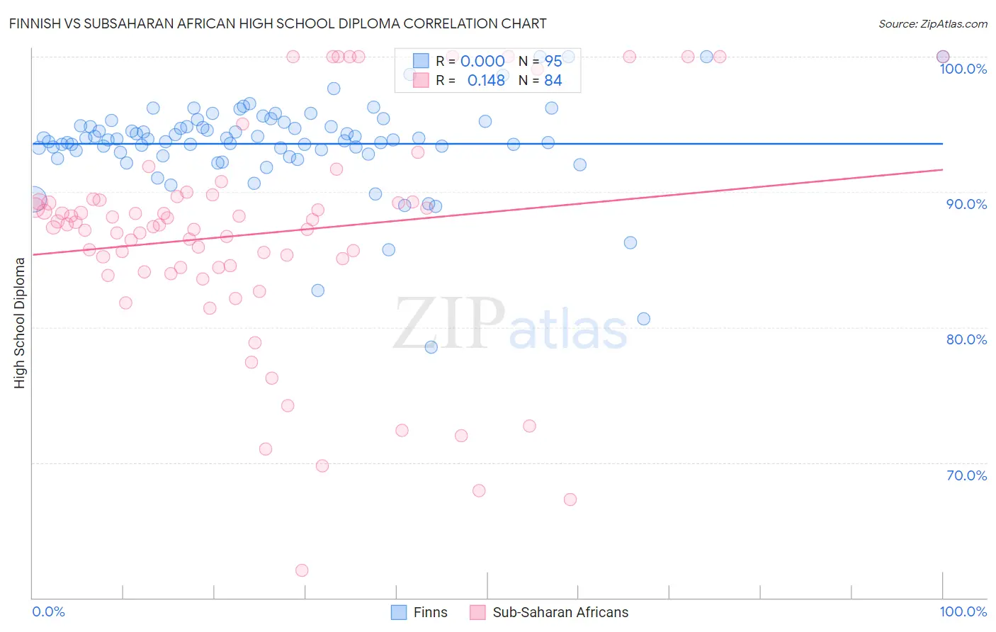 Finnish vs Subsaharan African High School Diploma
