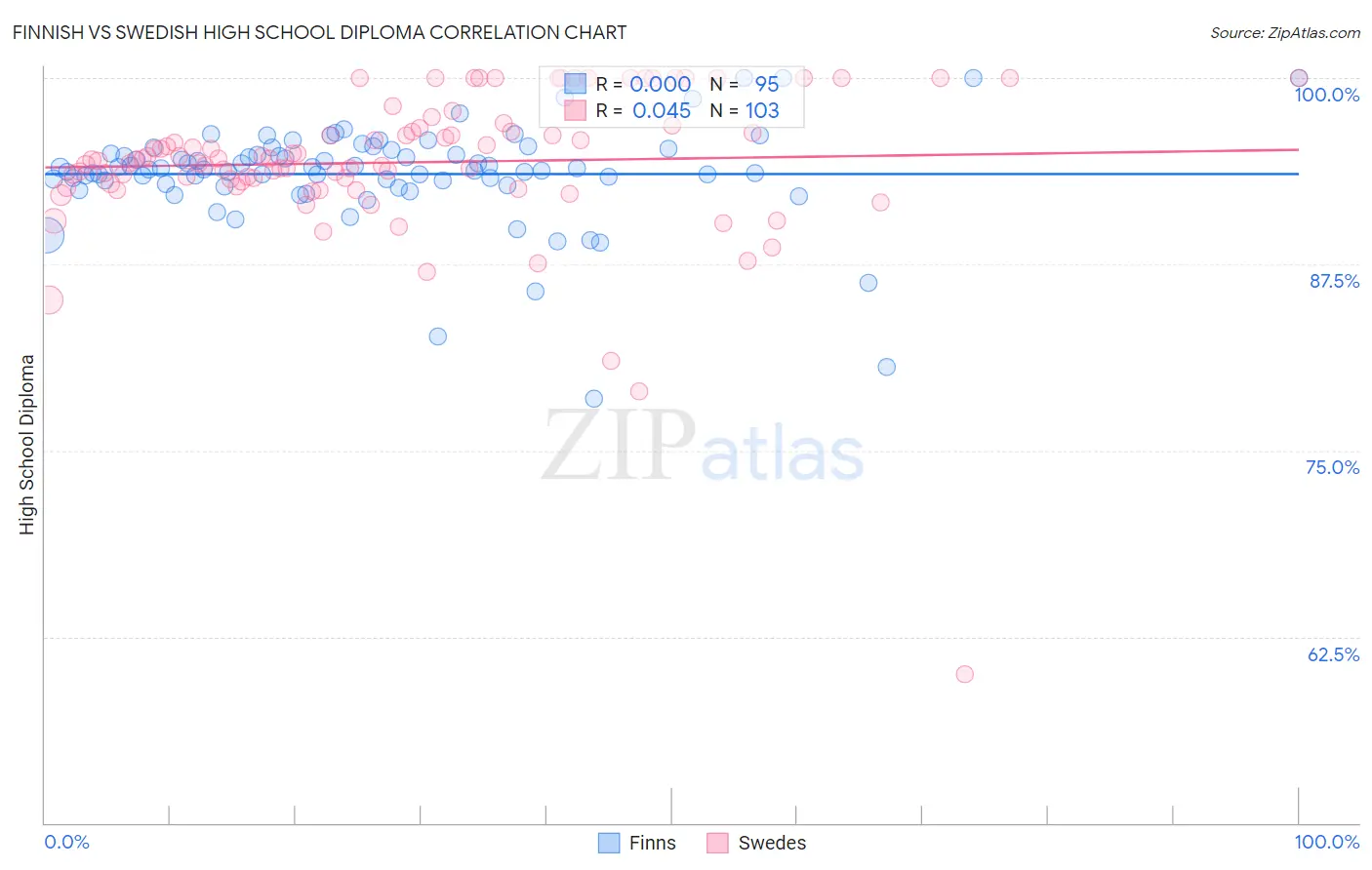 Finnish vs Swedish High School Diploma