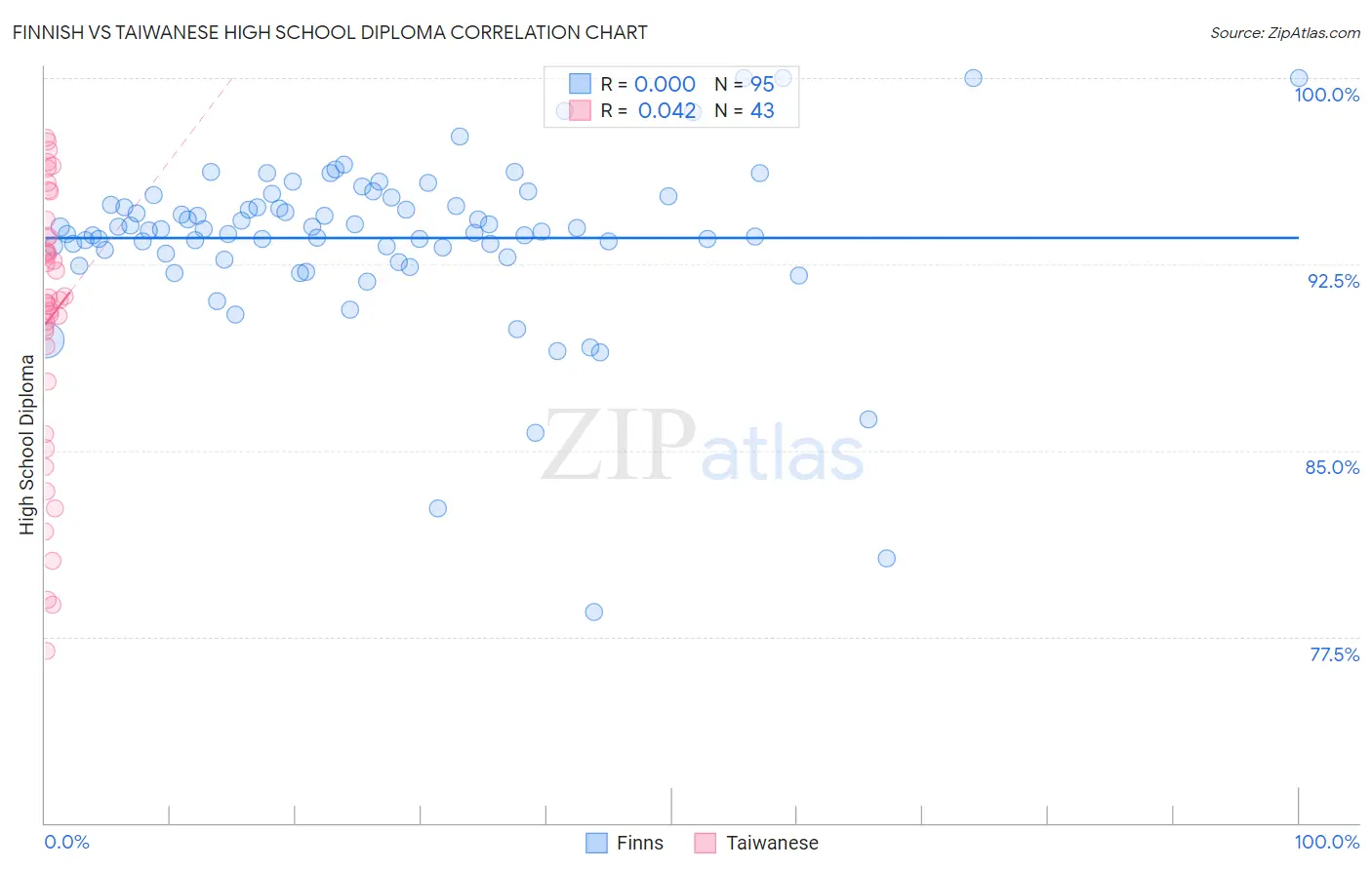 Finnish vs Taiwanese High School Diploma