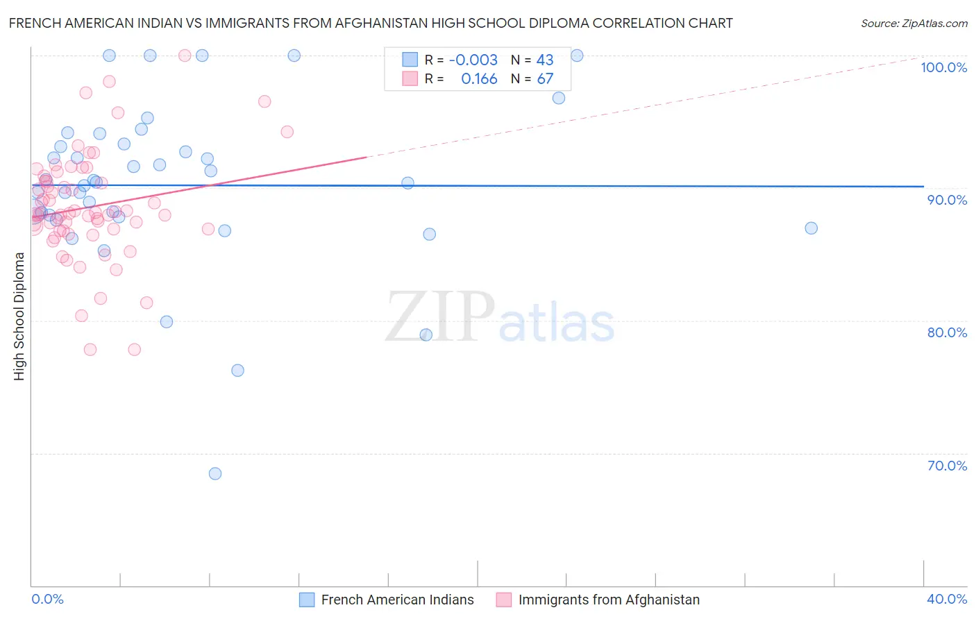 French American Indian vs Immigrants from Afghanistan High School Diploma