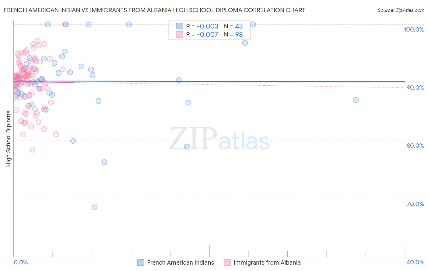 French American Indian vs Immigrants from Albania High School Diploma