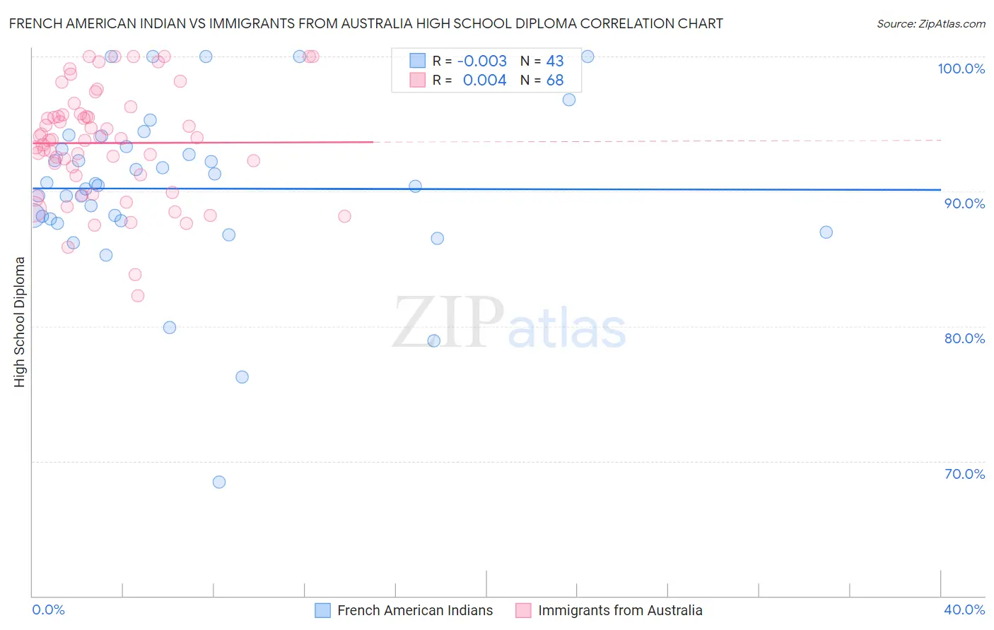 French American Indian vs Immigrants from Australia High School Diploma