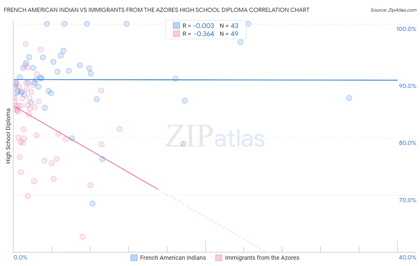 French American Indian vs Immigrants from the Azores High School Diploma