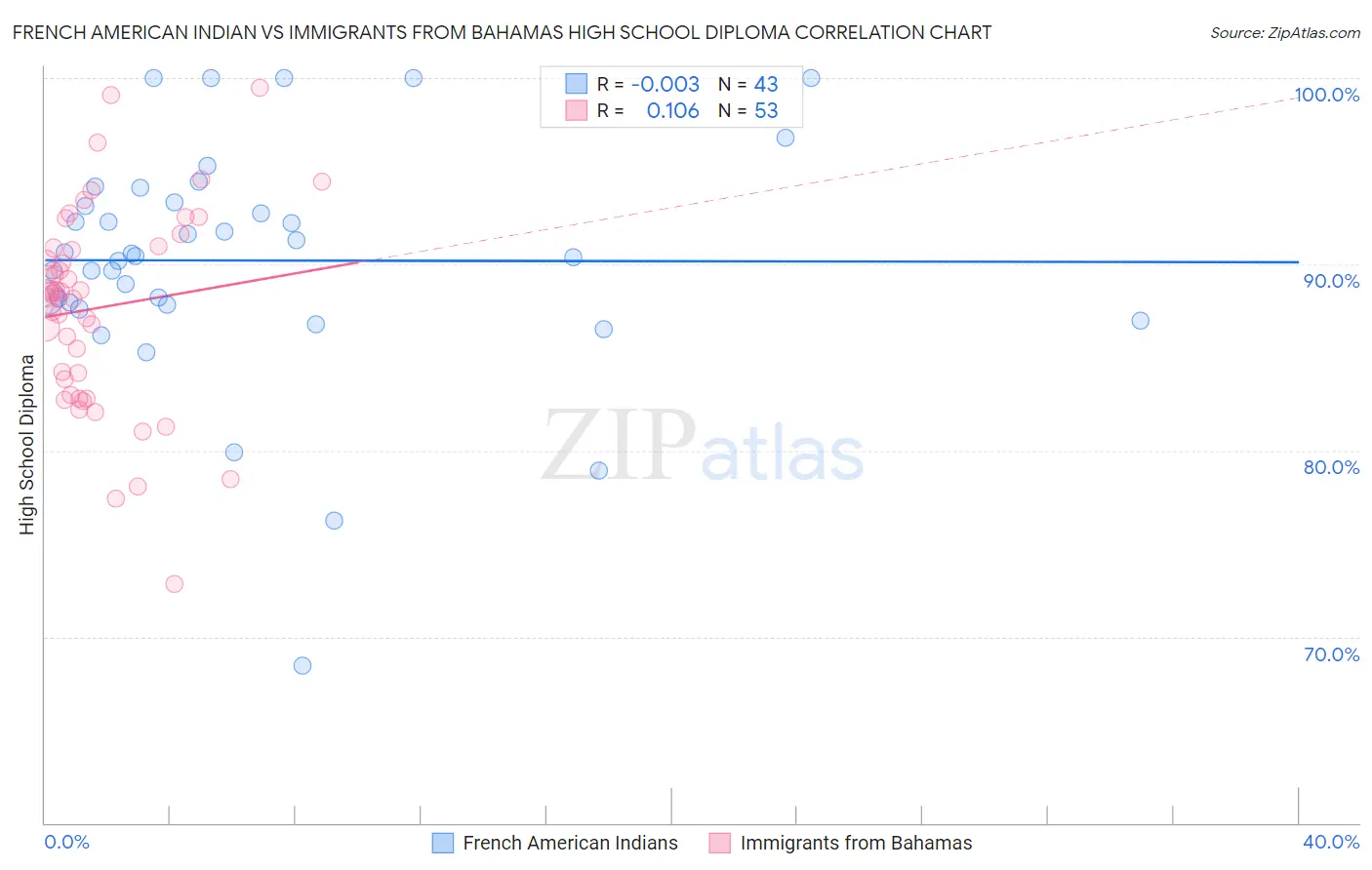 French American Indian vs Immigrants from Bahamas High School Diploma