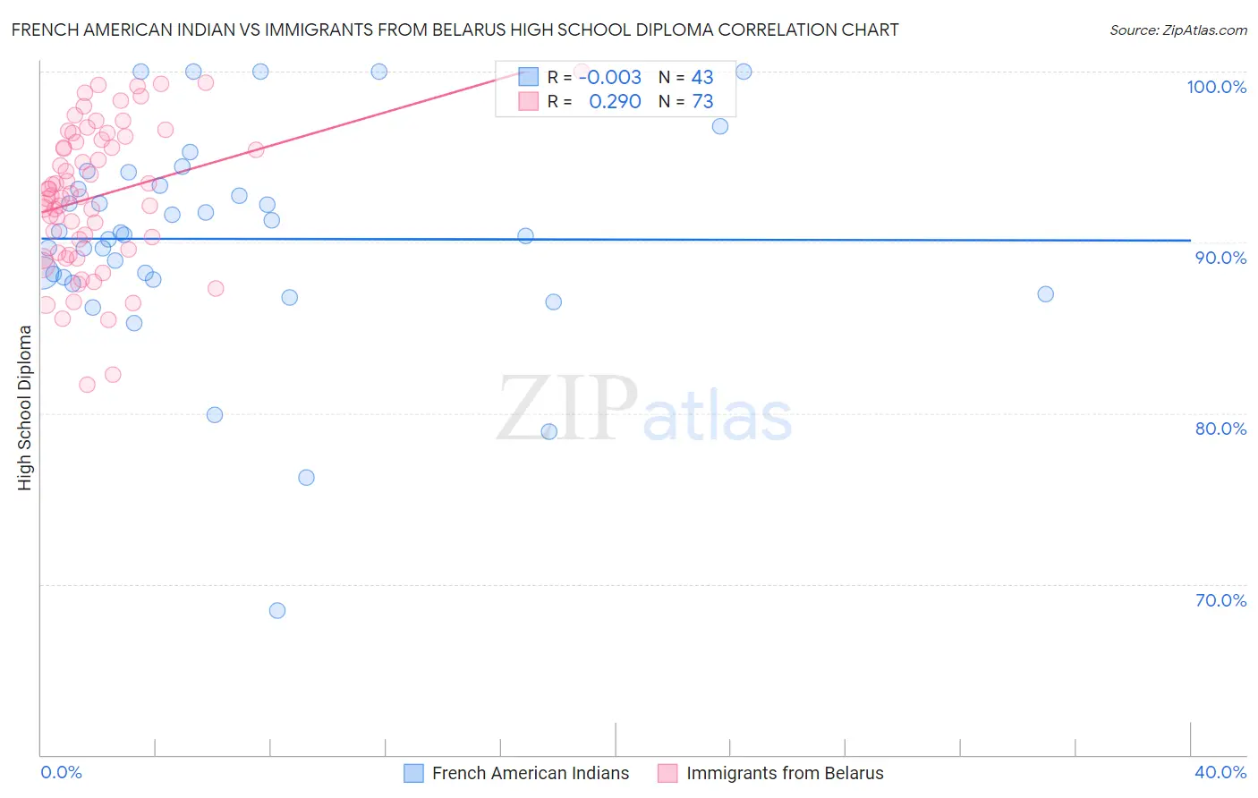 French American Indian vs Immigrants from Belarus High School Diploma
