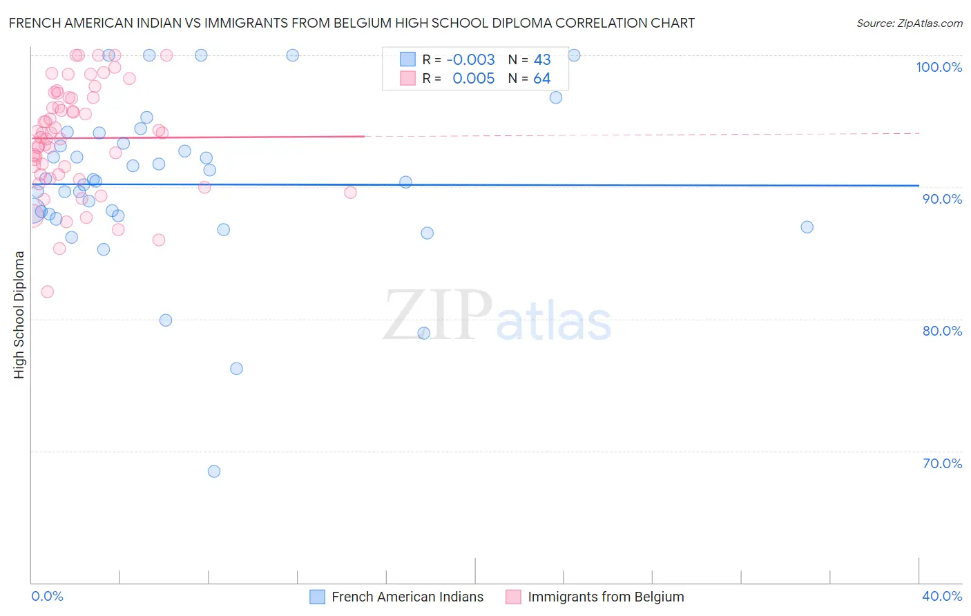 French American Indian vs Immigrants from Belgium High School Diploma