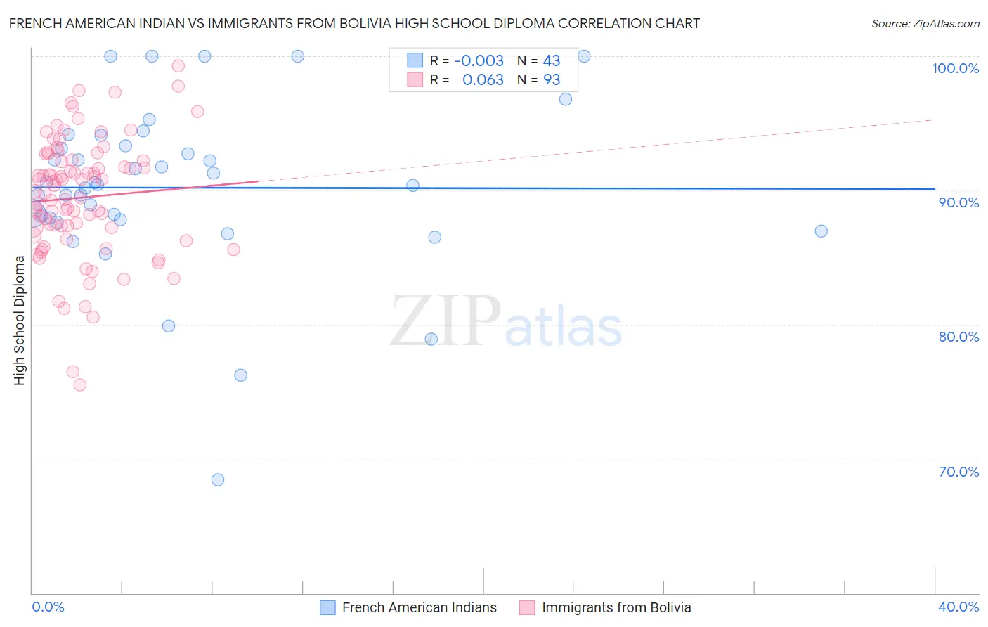 French American Indian vs Immigrants from Bolivia High School Diploma