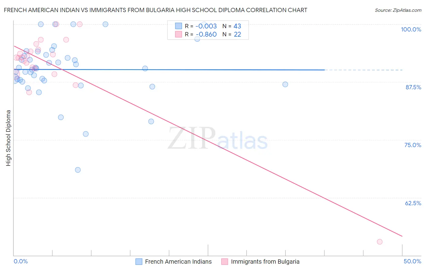 French American Indian vs Immigrants from Bulgaria High School Diploma
