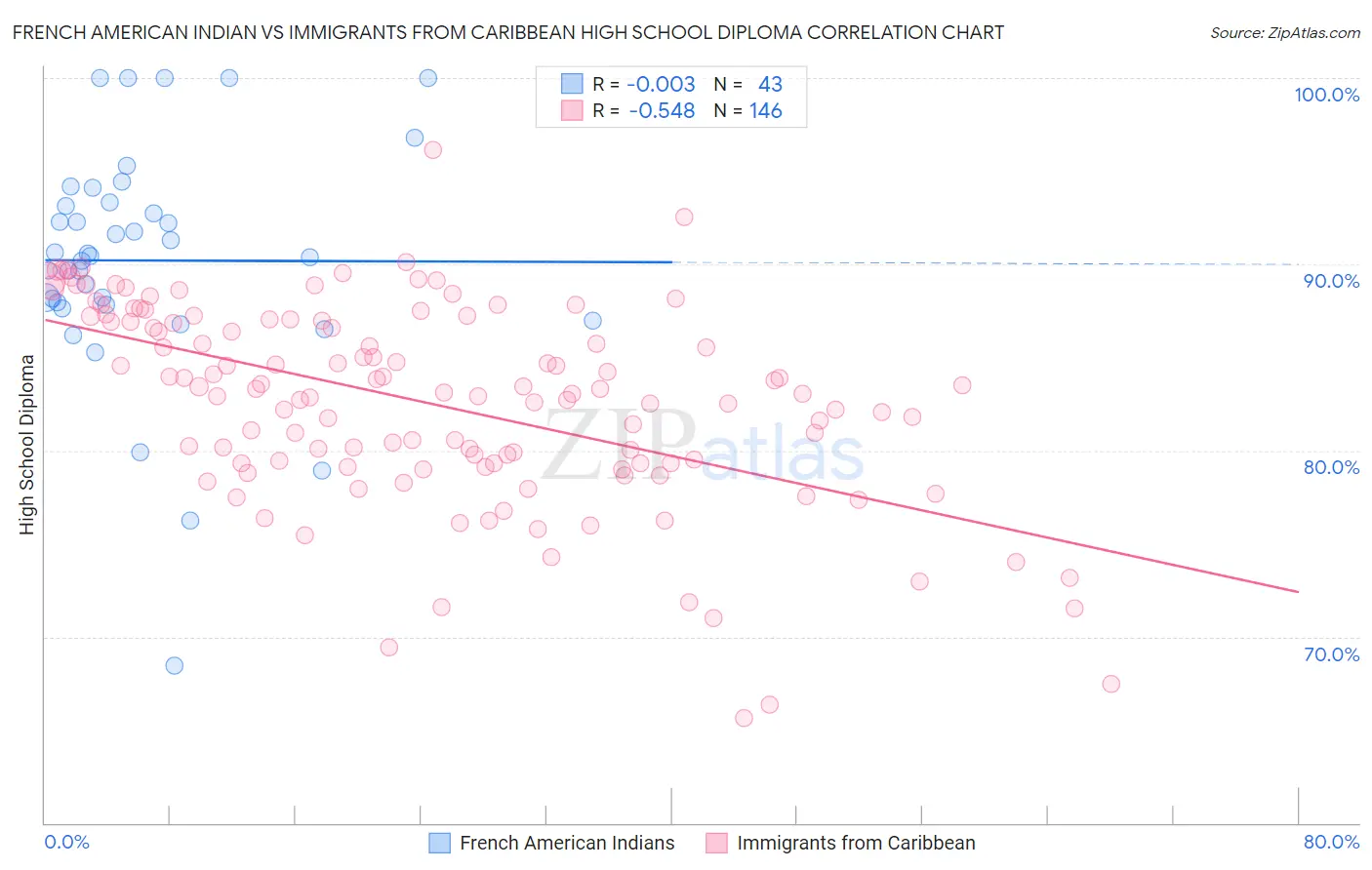French American Indian vs Immigrants from Caribbean High School Diploma