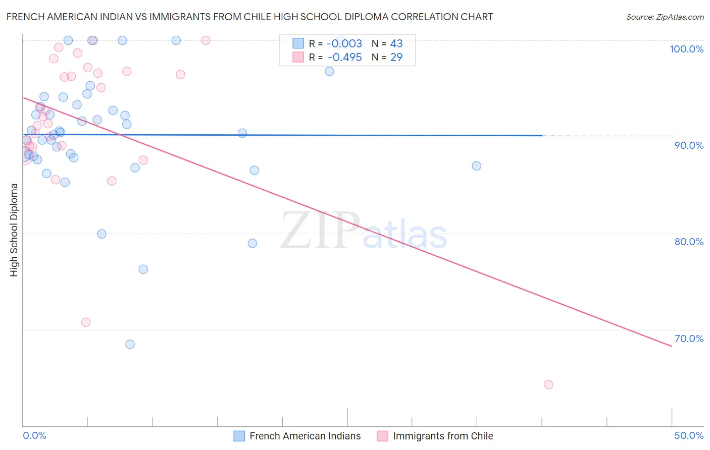 French American Indian vs Immigrants from Chile High School Diploma