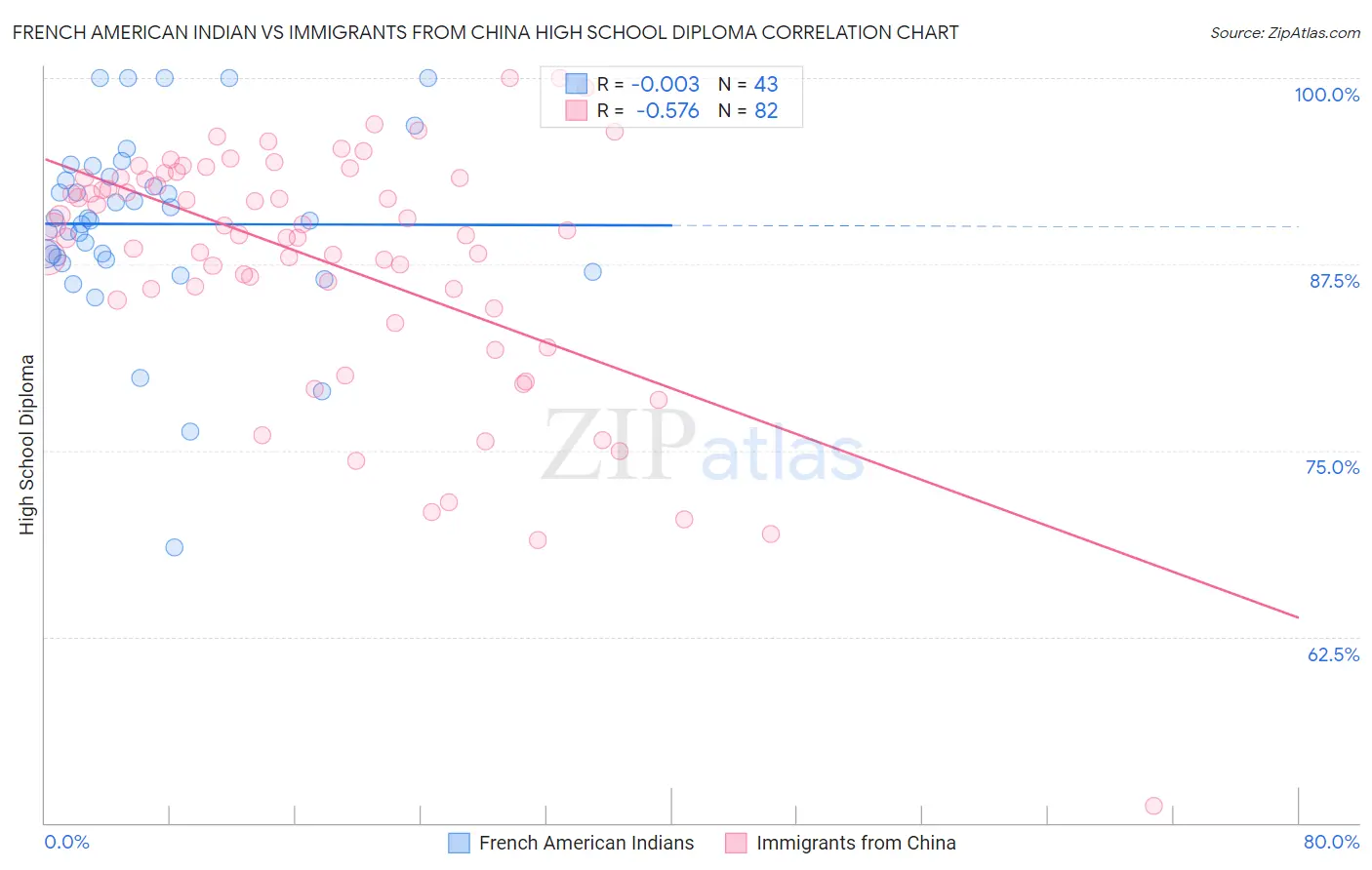 French American Indian vs Immigrants from China High School Diploma