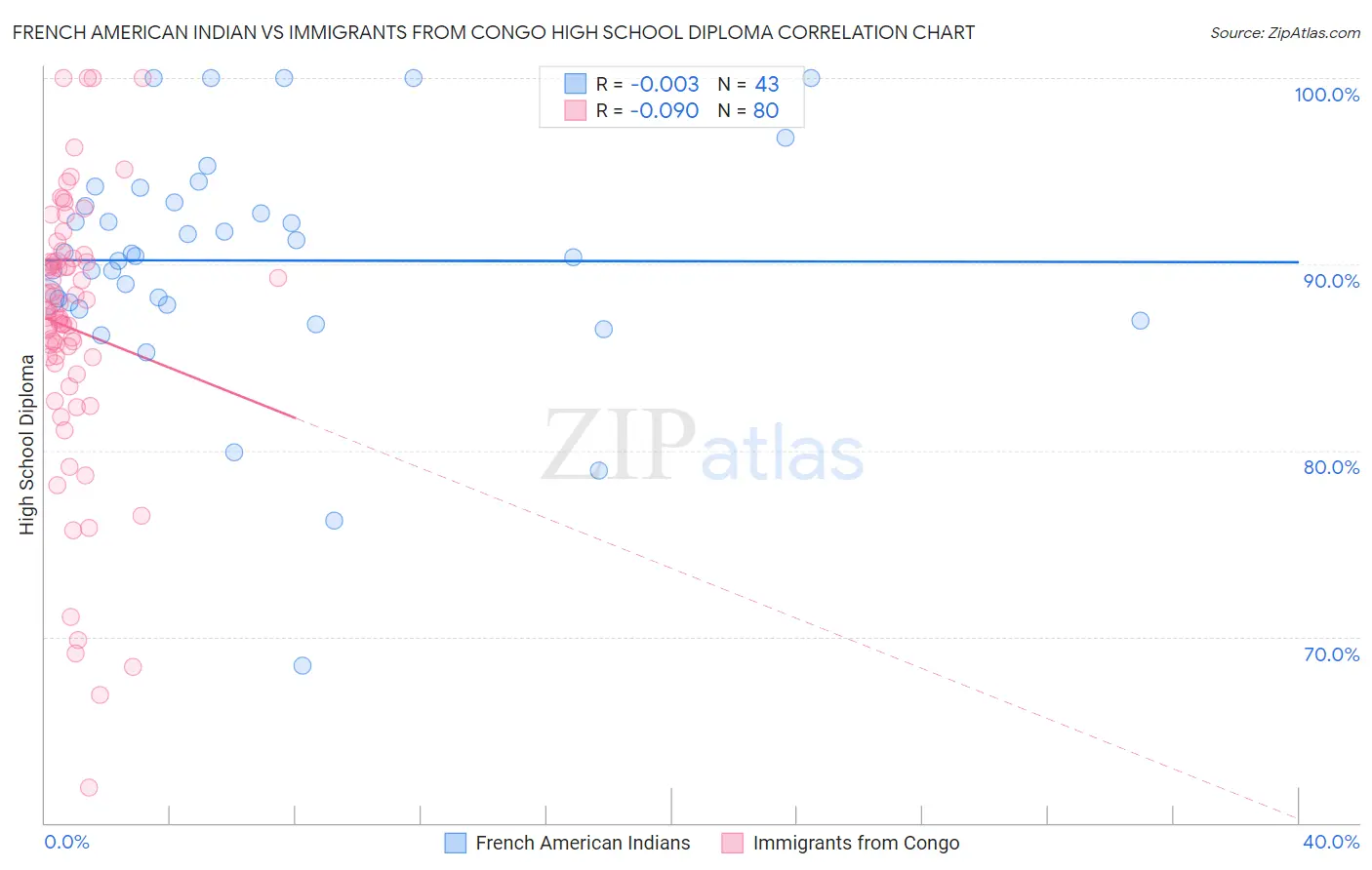 French American Indian vs Immigrants from Congo High School Diploma