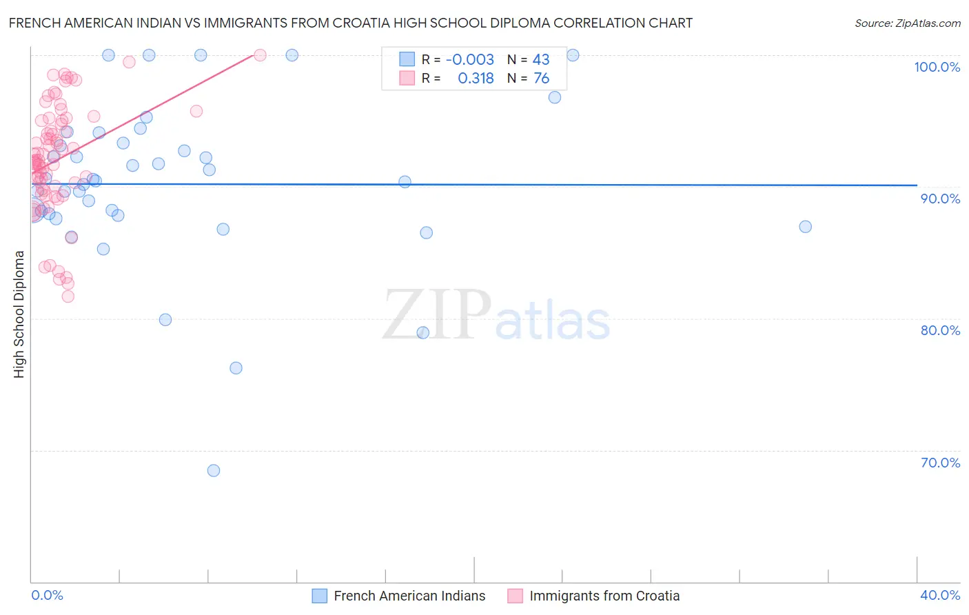 French American Indian vs Immigrants from Croatia High School Diploma