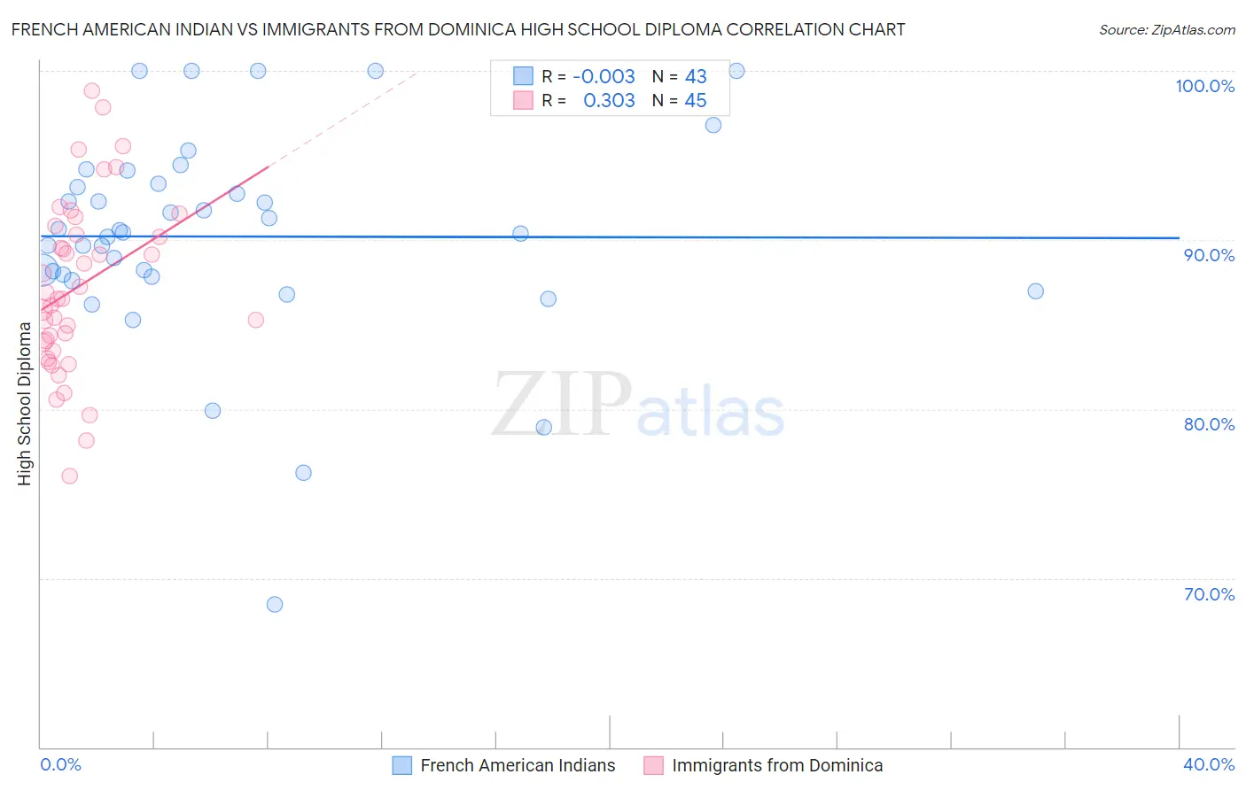 French American Indian vs Immigrants from Dominica High School Diploma