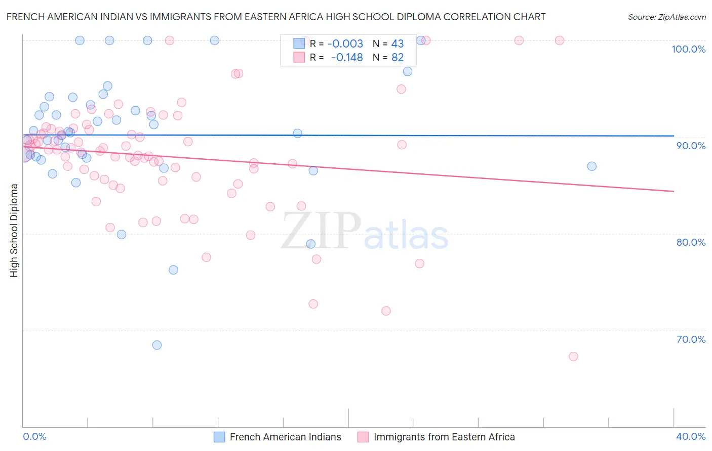 French American Indian vs Immigrants from Eastern Africa High School Diploma