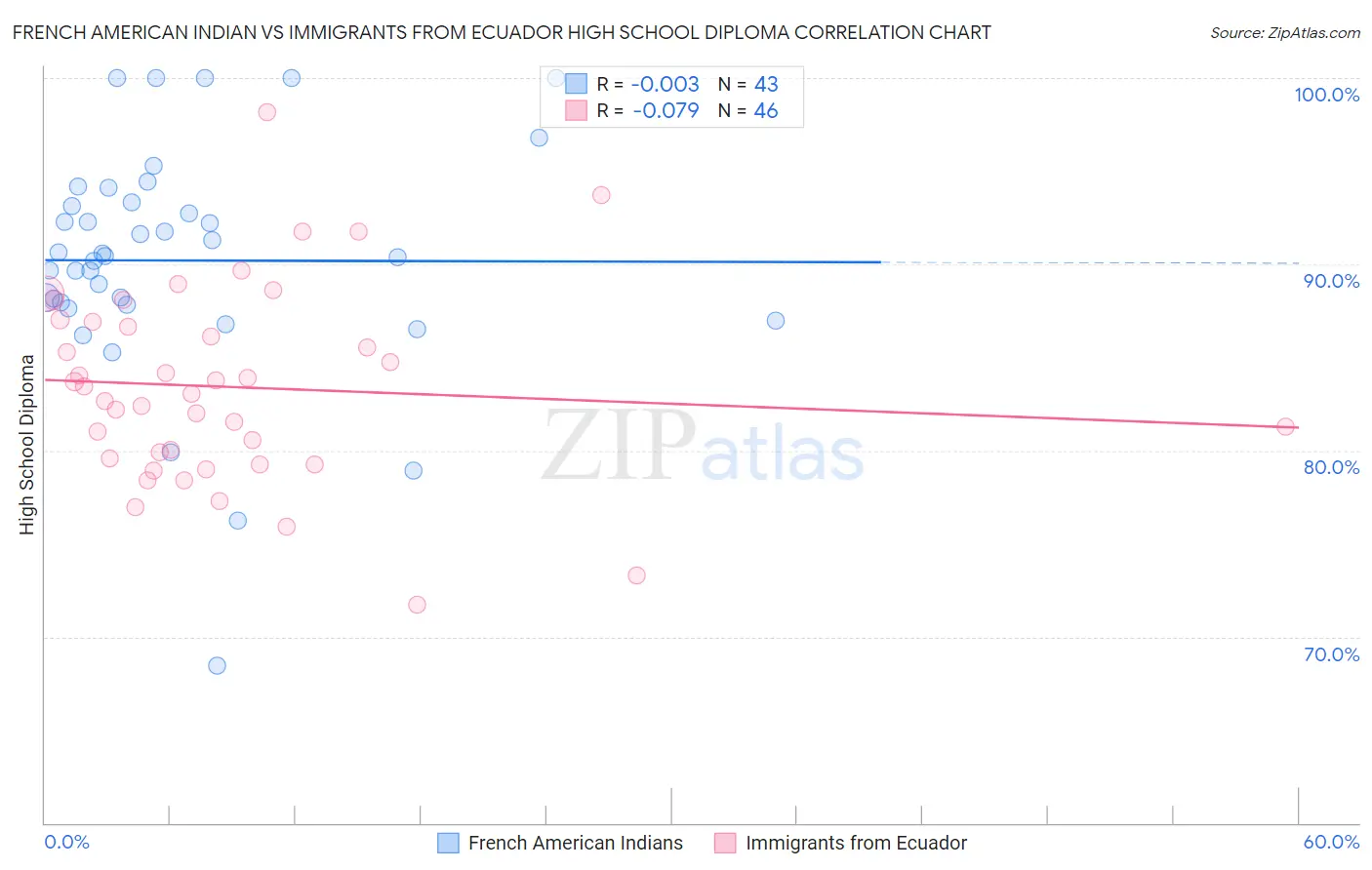 French American Indian vs Immigrants from Ecuador High School Diploma