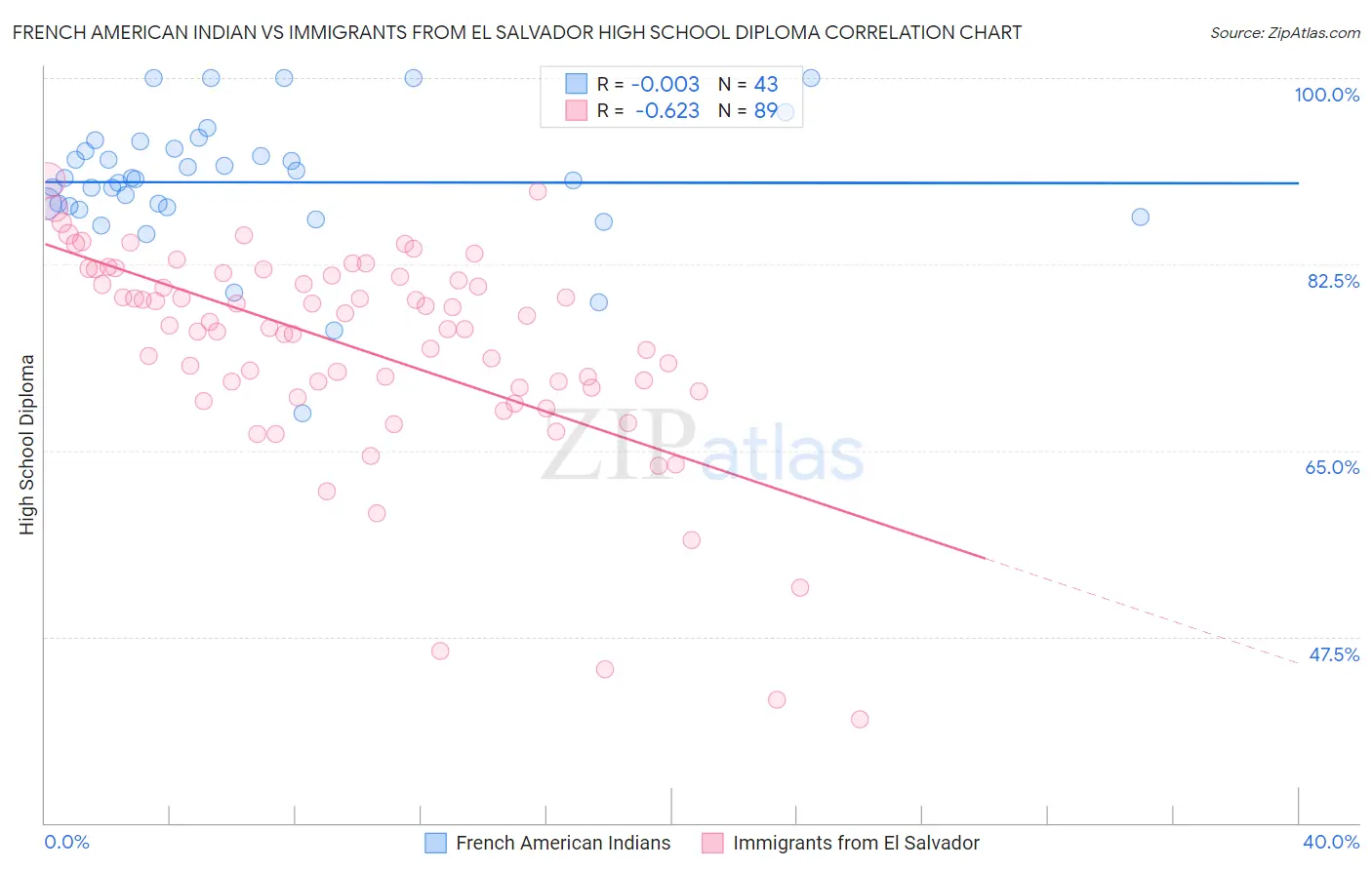 French American Indian vs Immigrants from El Salvador High School Diploma