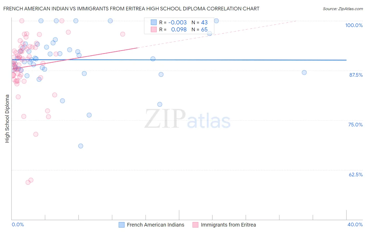 French American Indian vs Immigrants from Eritrea High School Diploma