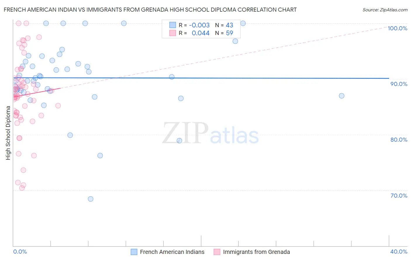 French American Indian vs Immigrants from Grenada High School Diploma