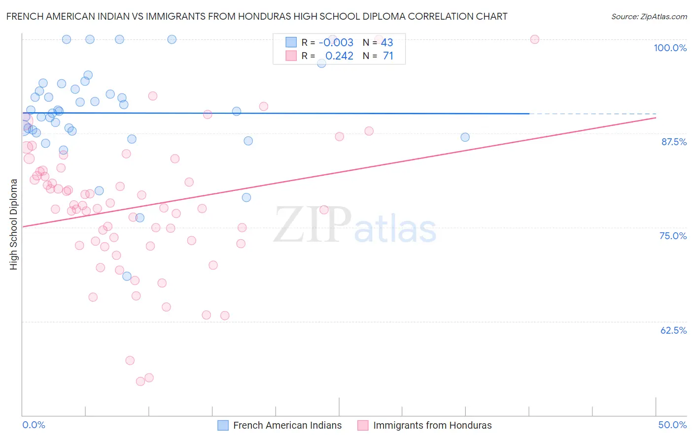 French American Indian vs Immigrants from Honduras High School Diploma