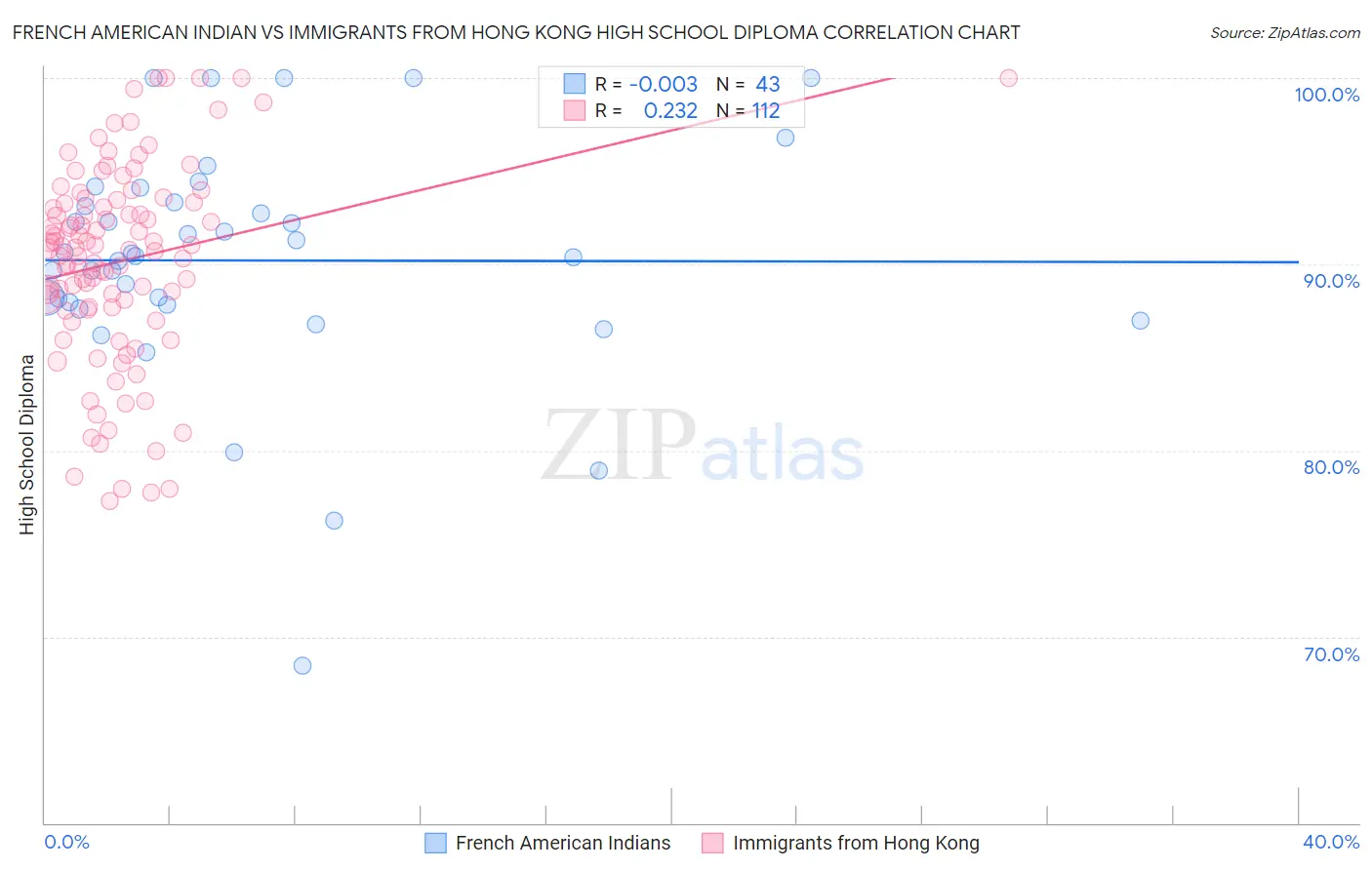 French American Indian vs Immigrants from Hong Kong High School Diploma