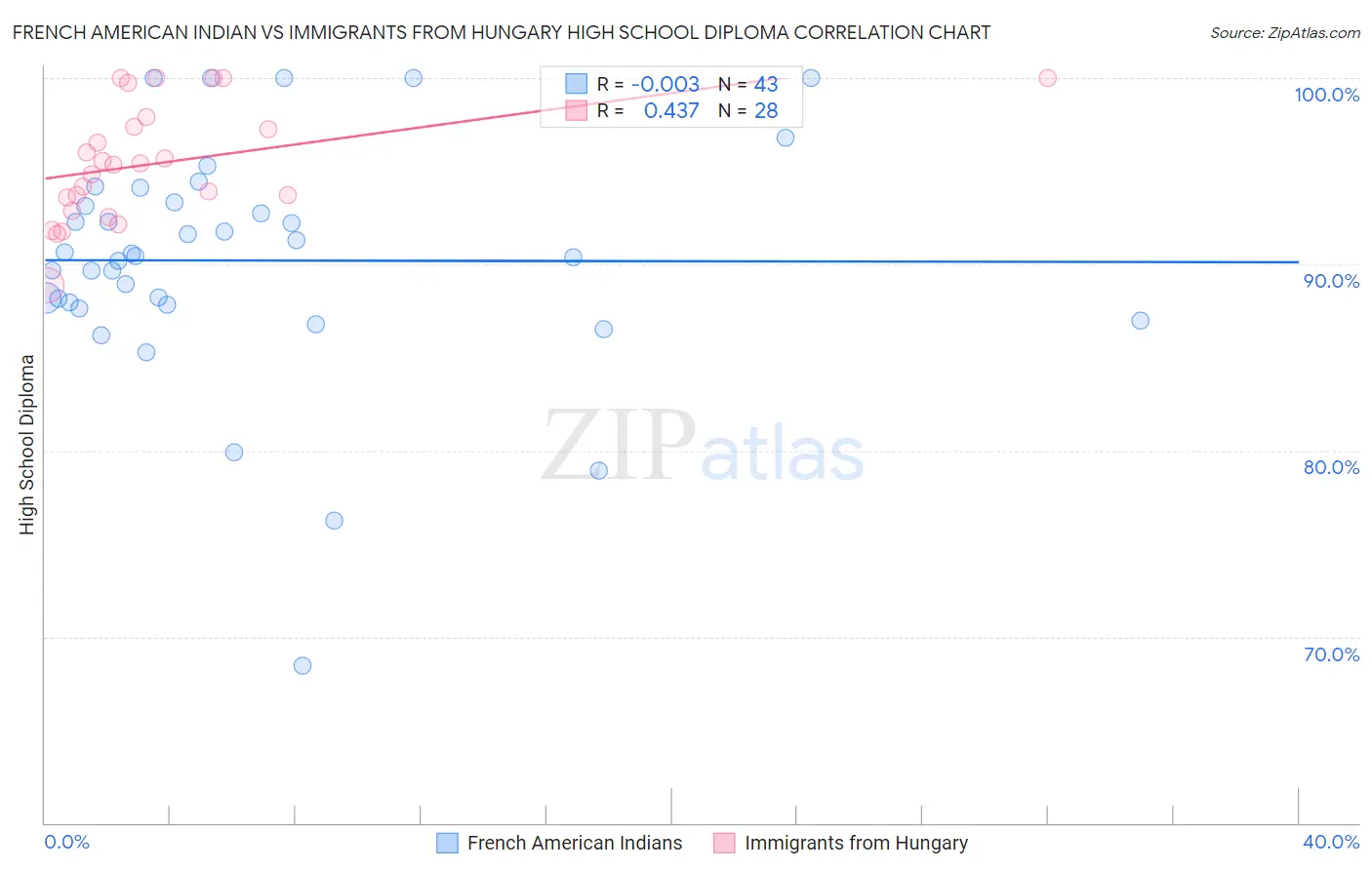 French American Indian vs Immigrants from Hungary High School Diploma