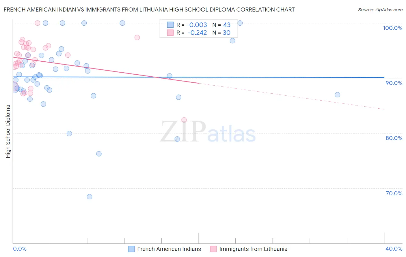 French American Indian vs Immigrants from Lithuania High School Diploma