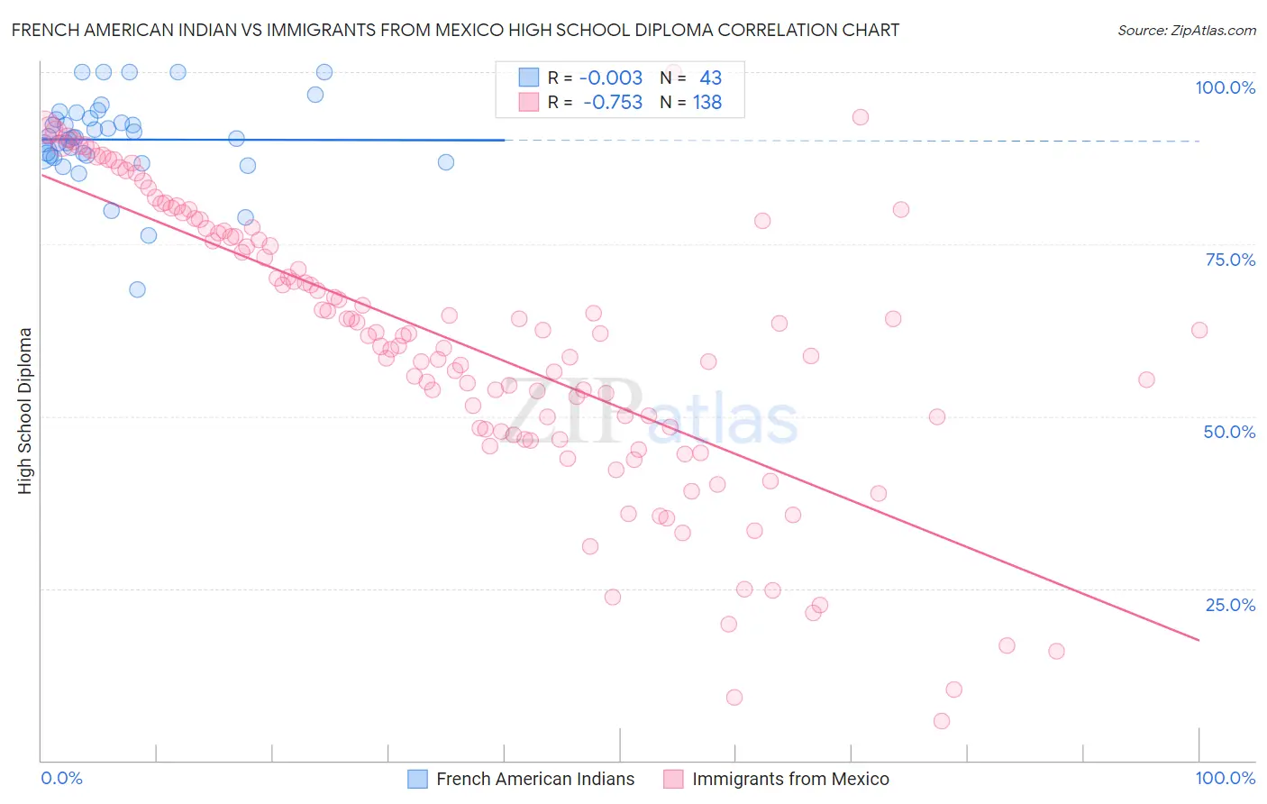 French American Indian vs Immigrants from Mexico High School Diploma