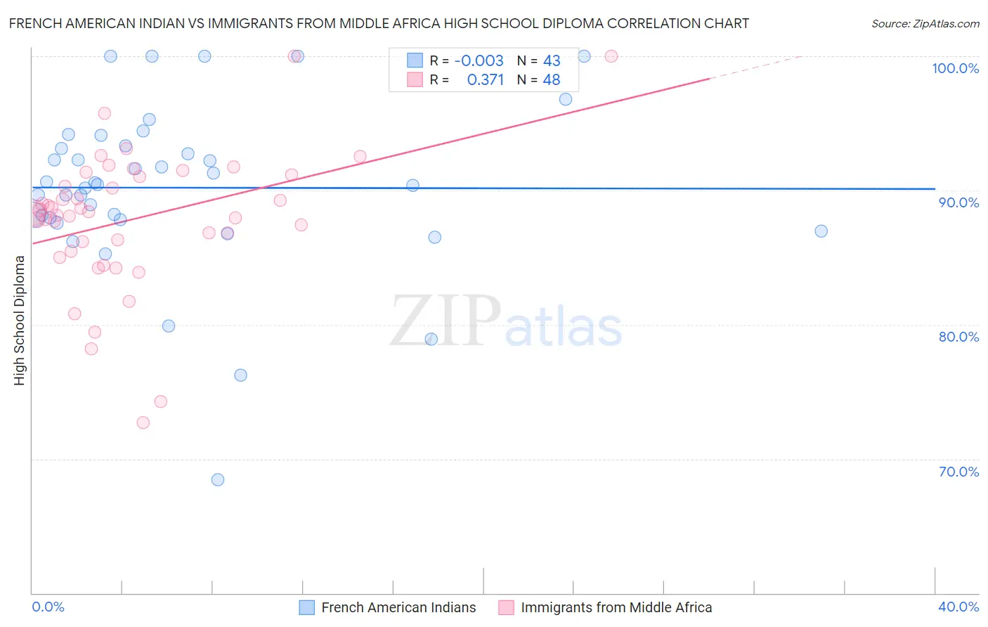 French American Indian vs Immigrants from Middle Africa High School Diploma