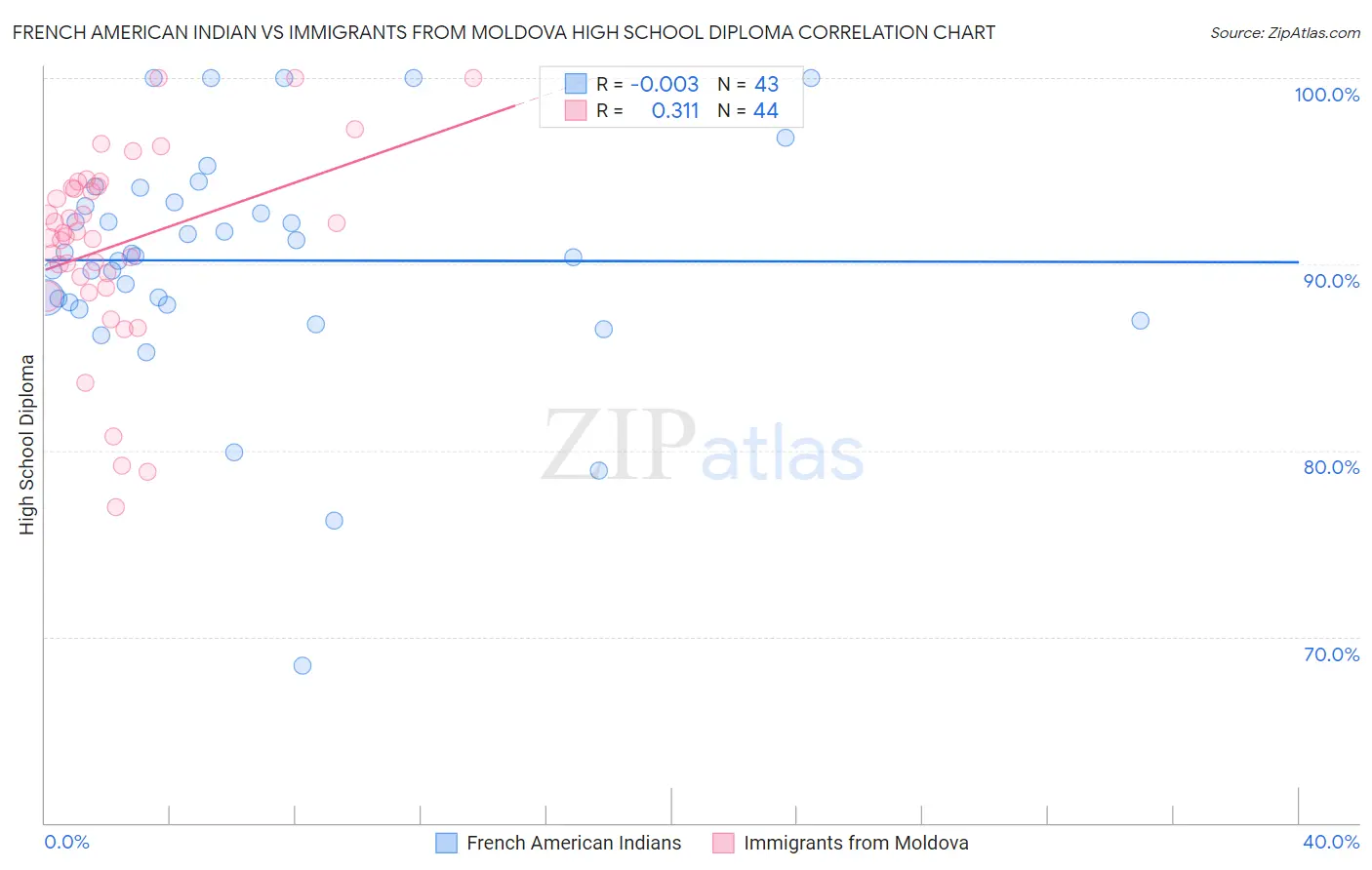 French American Indian vs Immigrants from Moldova High School Diploma