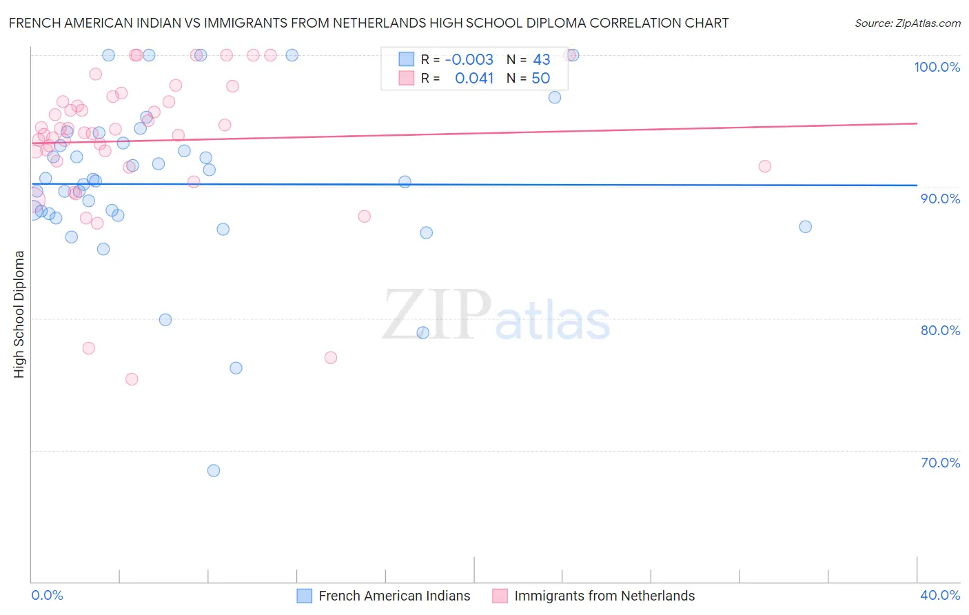 French American Indian vs Immigrants from Netherlands High School Diploma