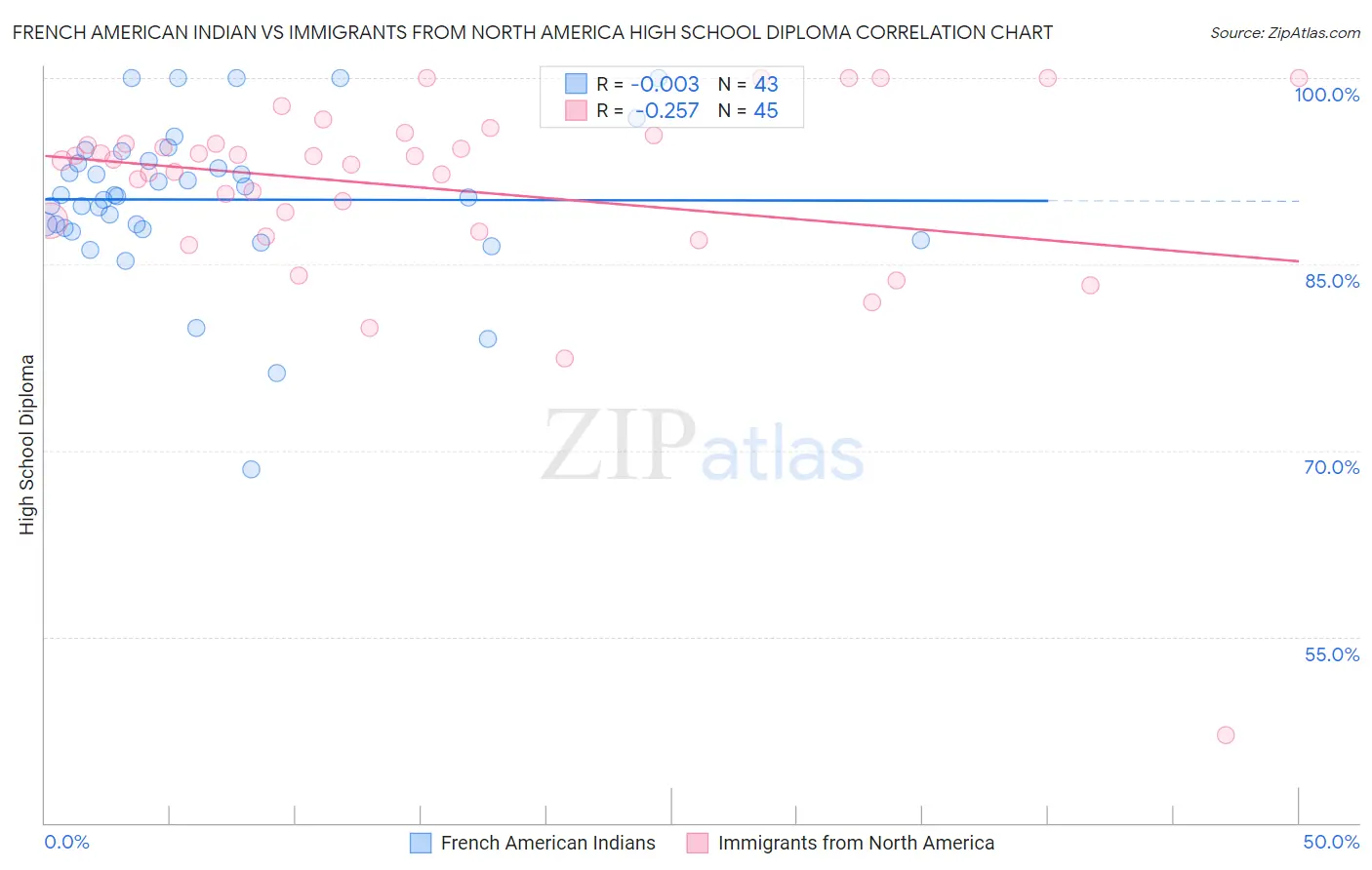 French American Indian vs Immigrants from North America High School Diploma